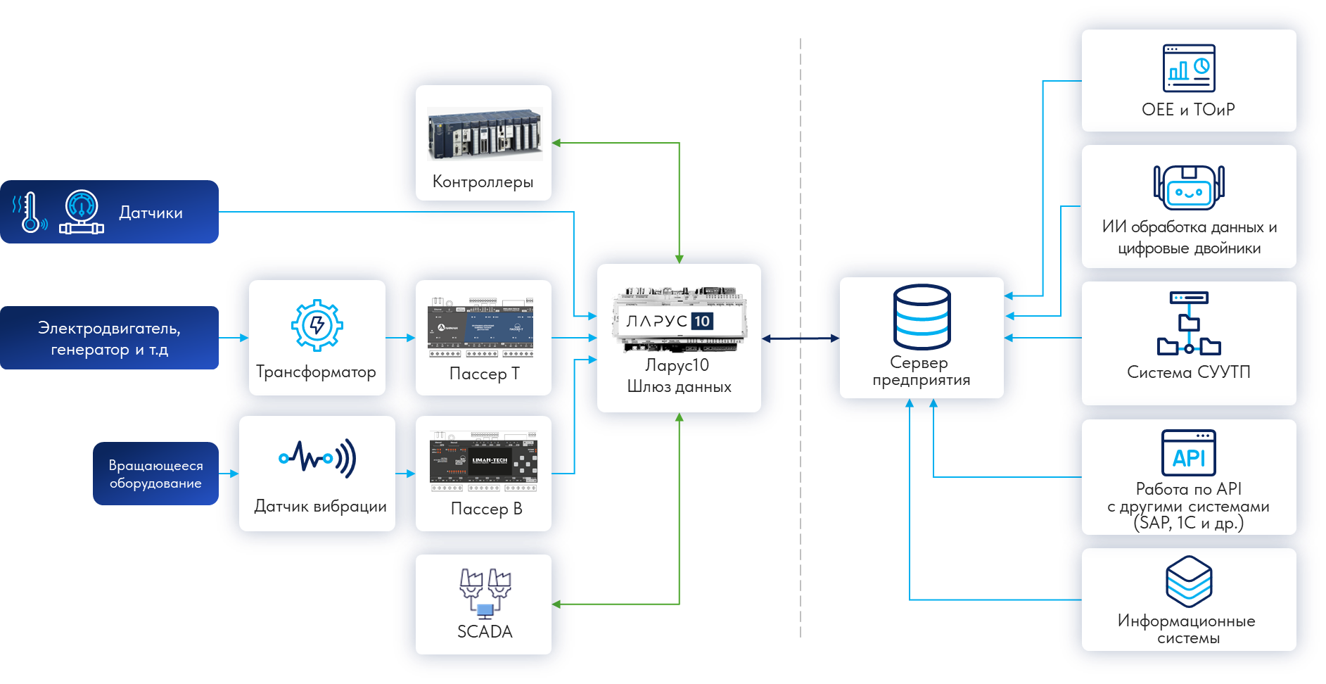 Архитектура: датчики и оборудование → контроллеры Пассер-В / Пассер-Т → шлюз Ларус-10 → сервер предприятия → бизнес-системы (OEE, ТОиР, СУУТП, API, информационные системы)