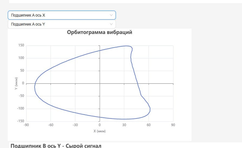 Orbit plot from two channels — shaft runout