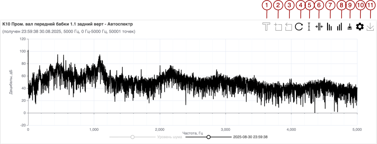 Vibration acceleration spectrum with fault-frequency markers